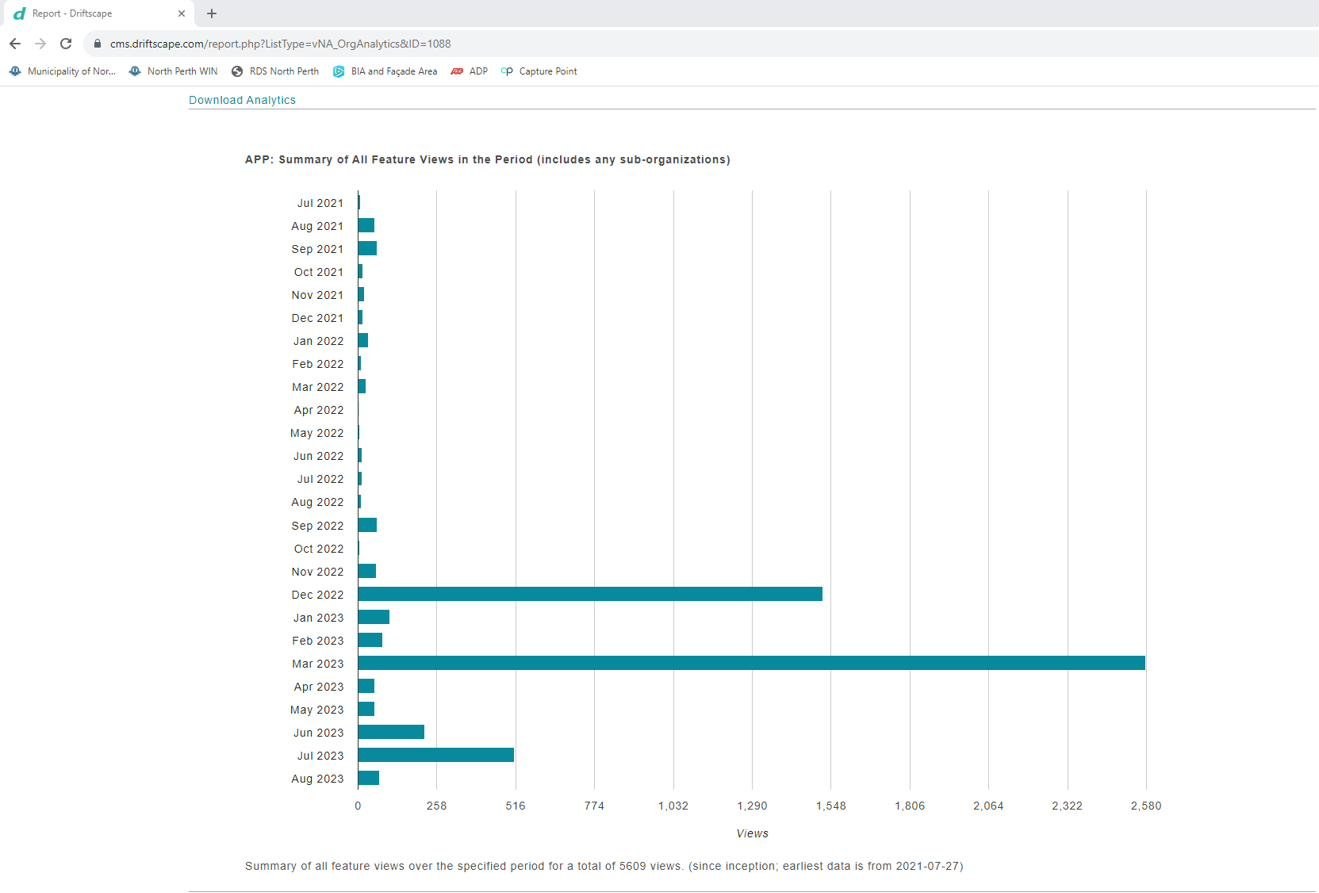 Driftscape app engagement chart